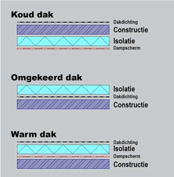 dakisolatie soorten van koud dak tot warm dak kies voor een omgekeerd dak met een groendak